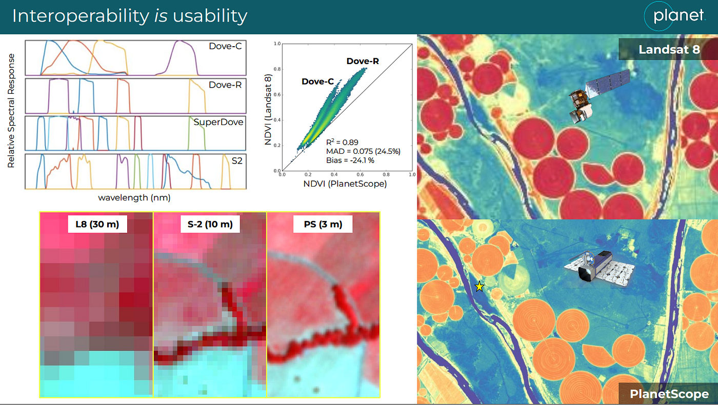 “Interoperability IS usability”, Credit: Rasmus Houborg, Planet at JACIE 2022⁹