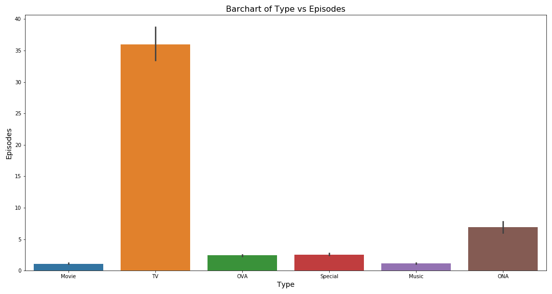 Exploratory Data Analysis on Anime Data, by Vinayak Nayak