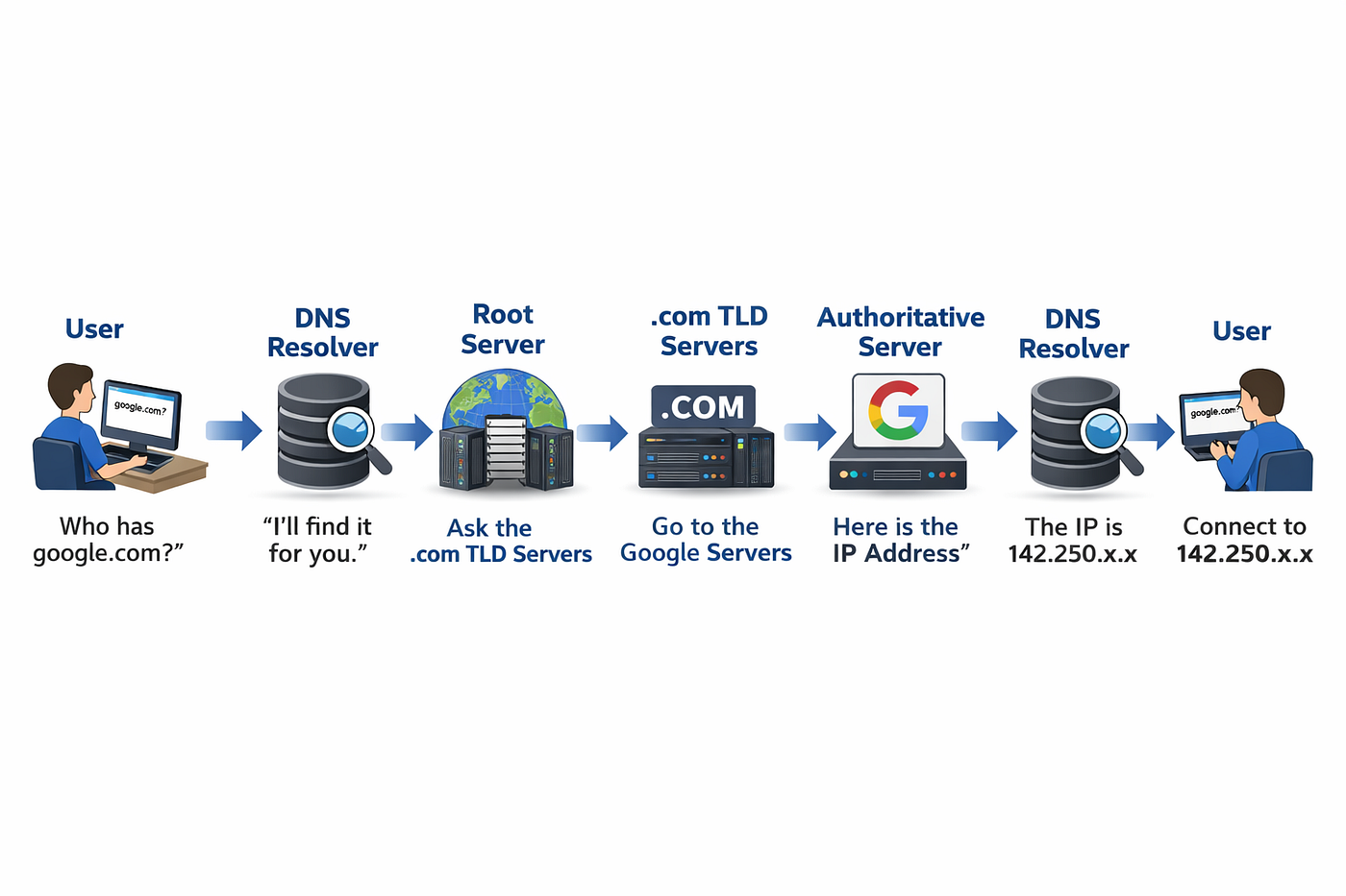 How DNS Resolution Works. Introduction: DNS (Domain Name System