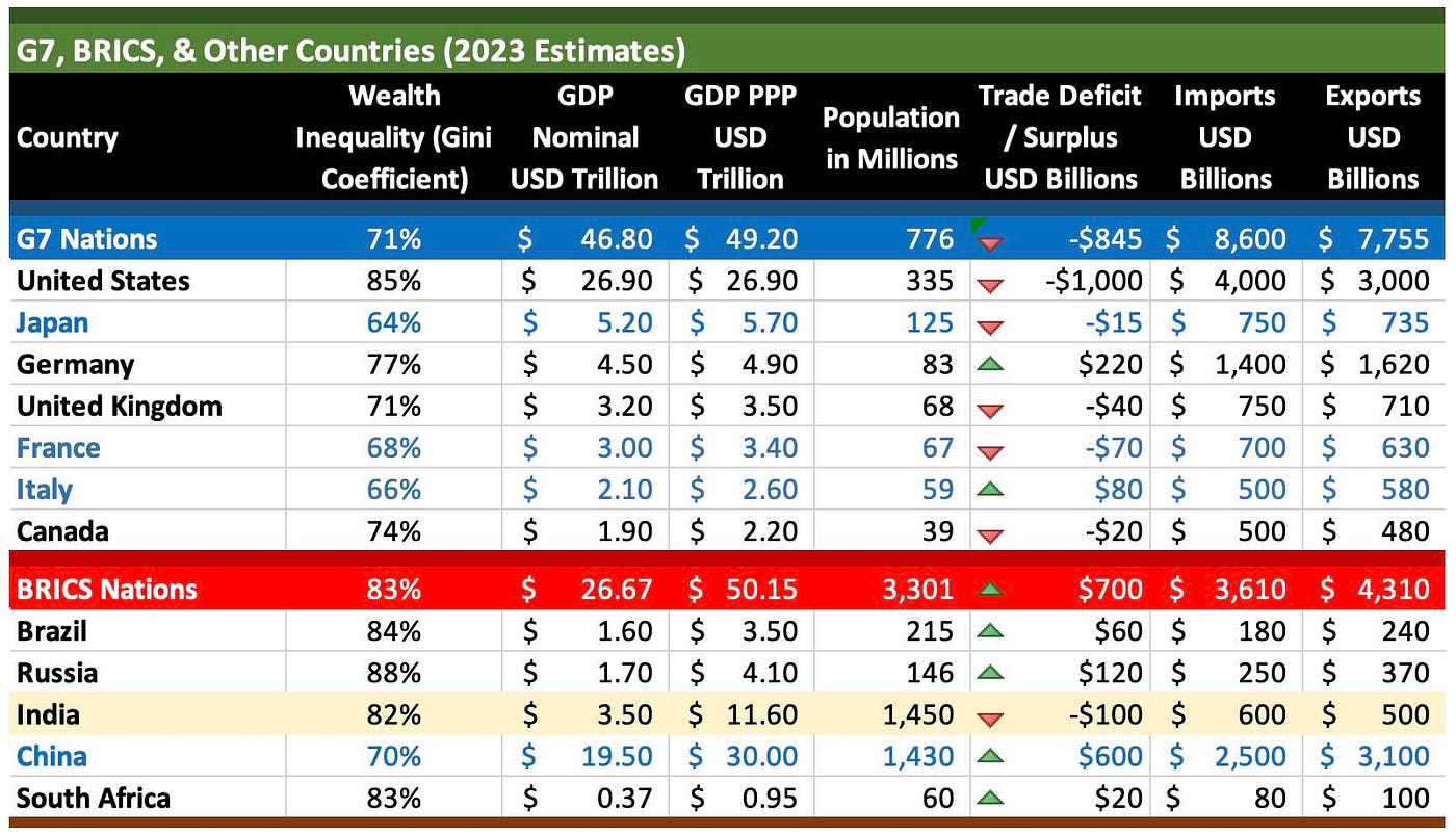 BRICS, Blockchain & Global South. De-Dolarization, End of the… | by Araf  Karsh Hamid | Level Up Coding