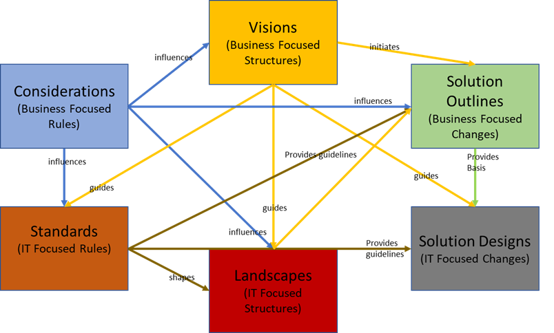 Enterprise Architecture: How Ontology, Taxonomy can help establish