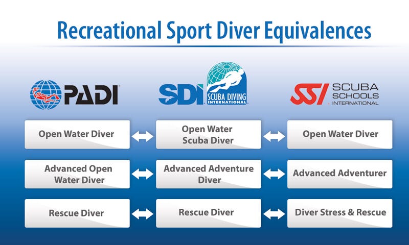 SSI Open Water Diver Course