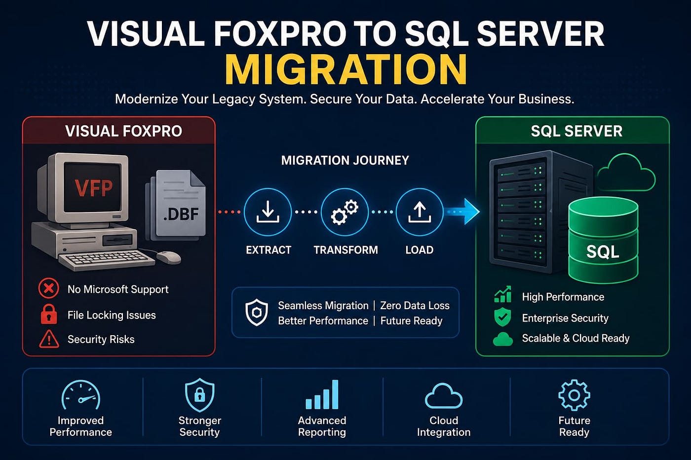 Visual FoxPro to SQL Server Migration: Complete Guide for Businesses