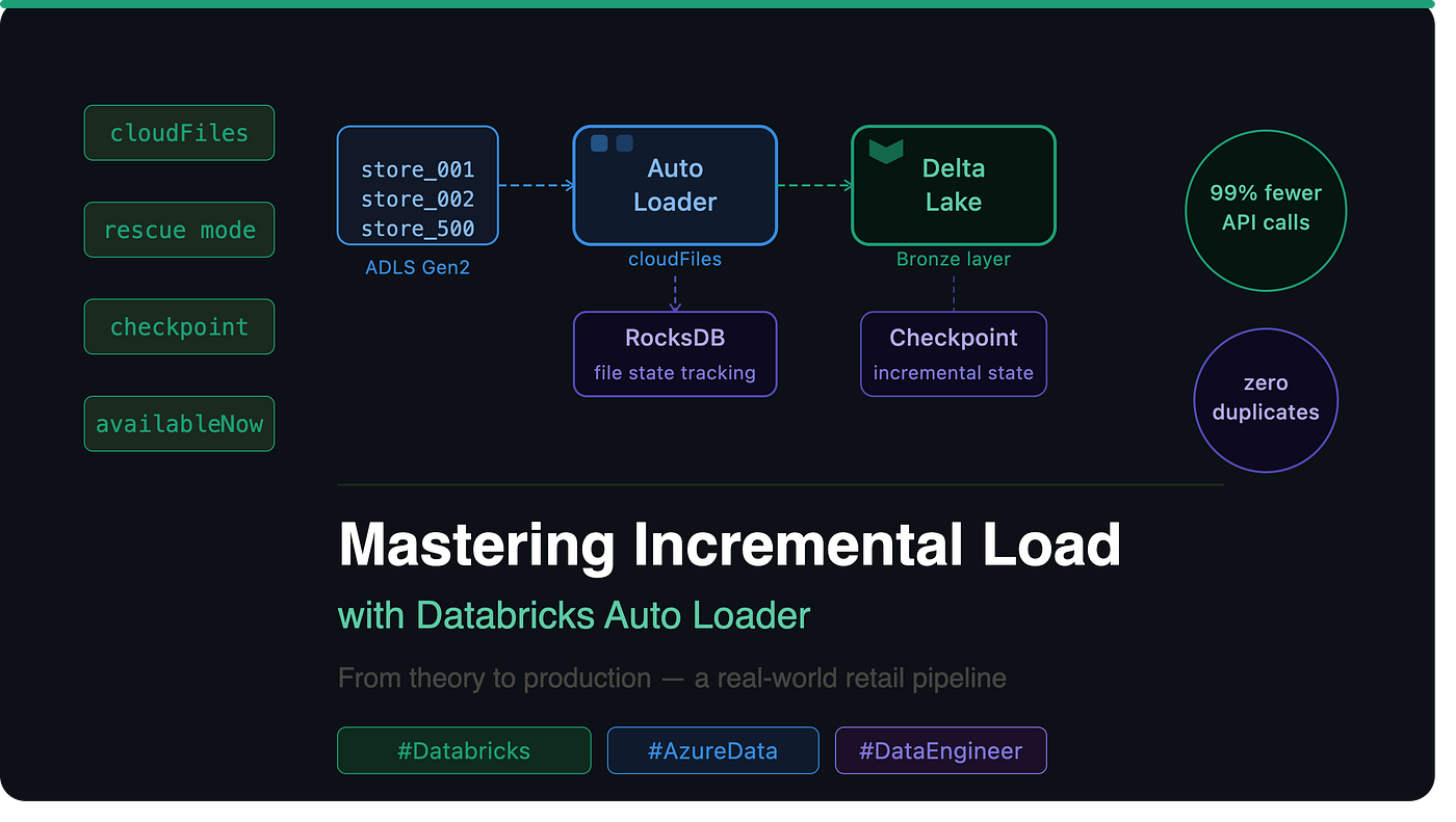Mastering Incremental Data Load with Databricks Auto Loader — A Real-World Retail Use Case