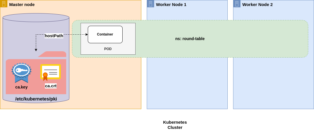 From dev to admin: an easy Kubernetes privilege escalation you should be  aware of — the defense | by Federico Carbonetti | FAUN — Developer  Community 🐾