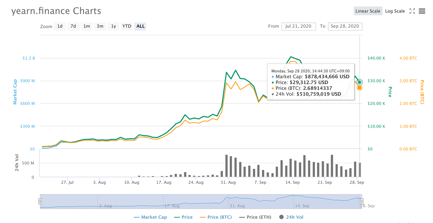 DeFi 성장의 중심 이자농사 (3). 비트코인 보다 비싼 토큰이 있다?!: Yearn.finance | by BiFi | 바이프로스트  | Medium