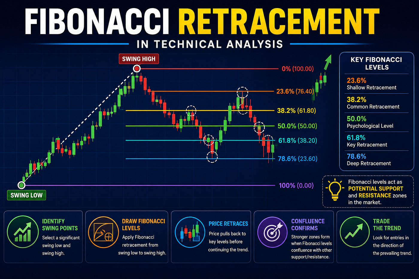 Fibonacci Retracement in Technical Analysis: How Traders Use Price Levels to Read Market Trends and…