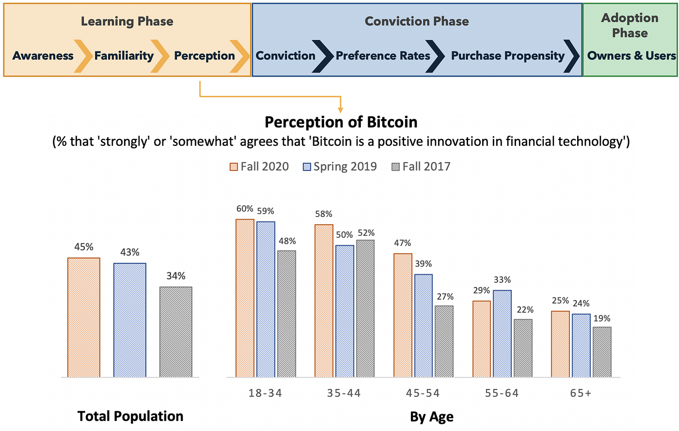 Bitcoin is (Still) a Demographic Mega-trend: Data Update | by Spencer  Bogart | Blockchain Capital Blog | Medium