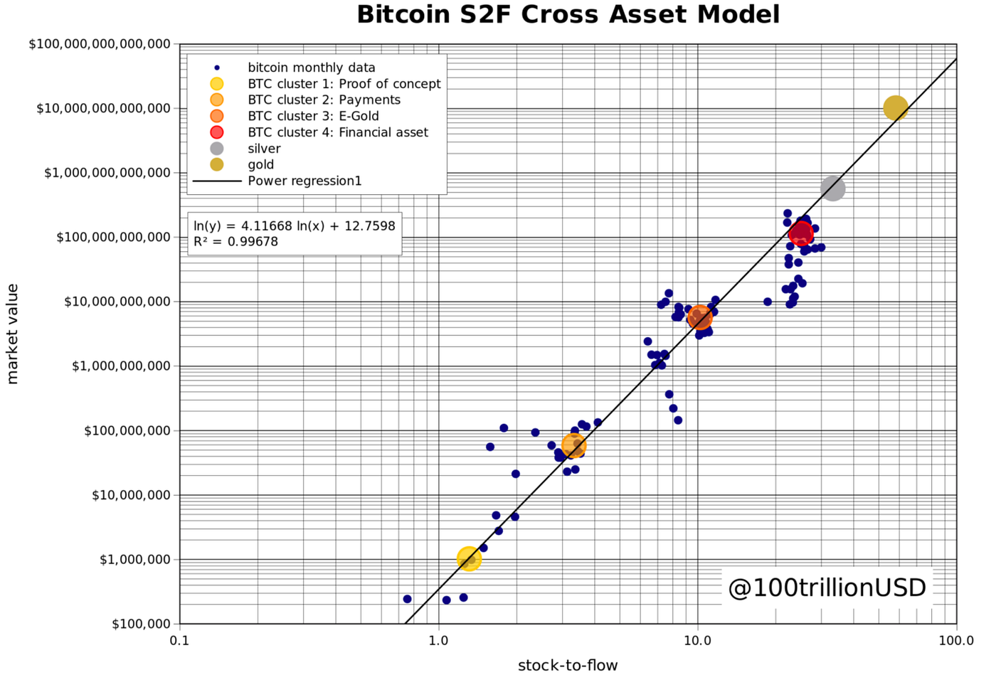 Bitcoin Stock-to-Flow Cross Asset Model — Version Française | by V100🌹 |  Medium