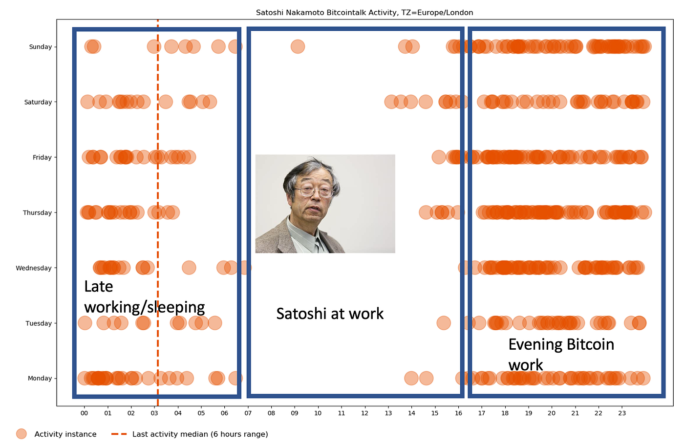 Meet Satoshi. From the UK?. Bitcoin was a 5pm to 3am job? | by Prof Bill  Buchanan OBE FRSE | ASecuritySite: When Bob Met Alice | Medium