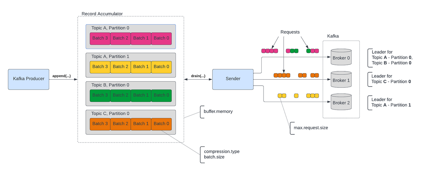 Exploring Kafka Producer's Internals | by Alex Falca | Adobe Tech Blog