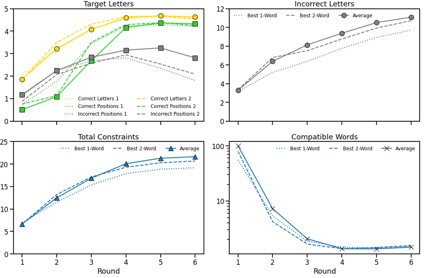 17+ Wordle Average Calculator FrancisKory