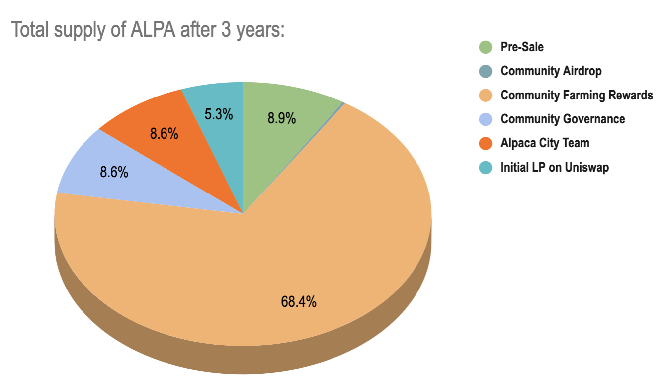 Introducing ALPA Token Pre-sale & Community Airdrop | by Alpaca City Team |  Alpaca City | Medium