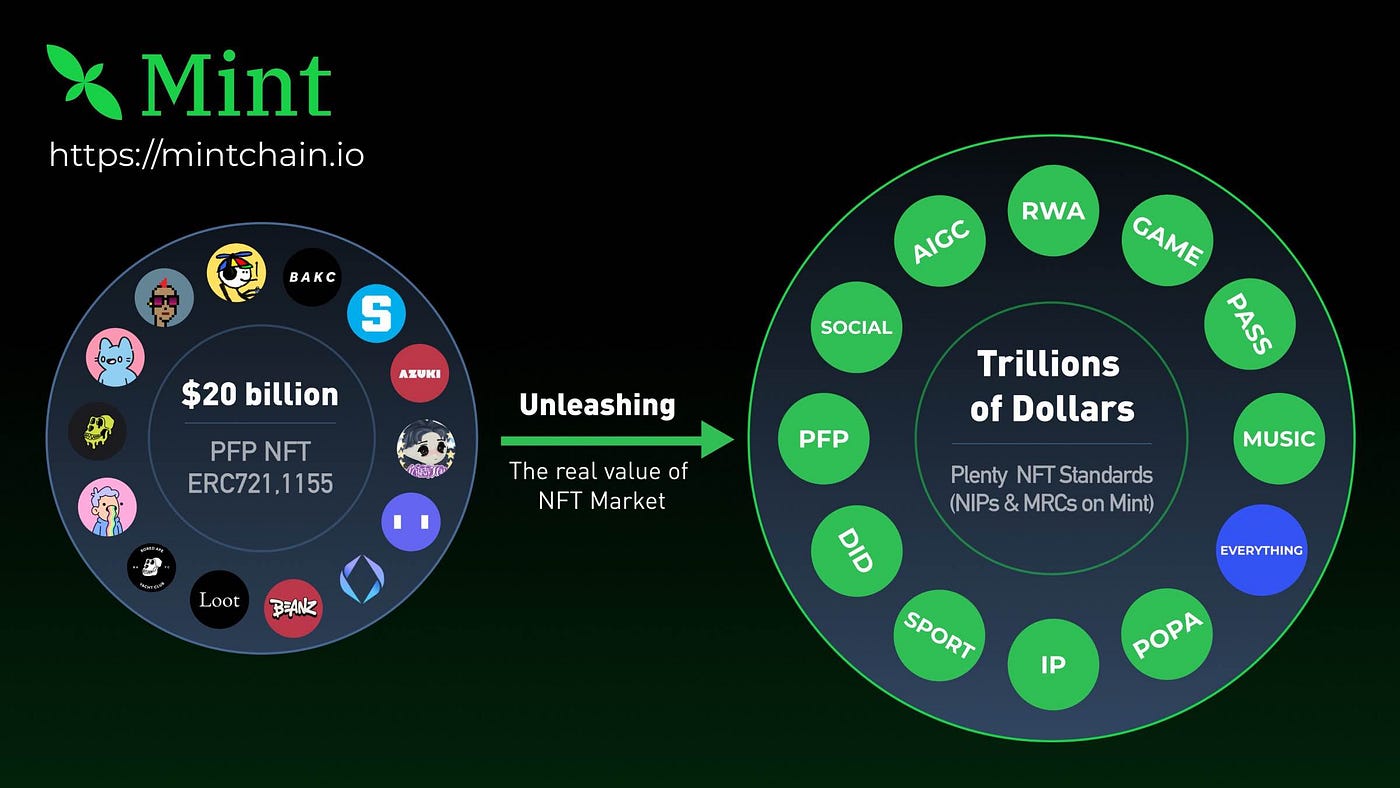 Unveiling Mint Blockchain: Empowering NFT Innovation and Real-World  Application | by Rosew | Medium