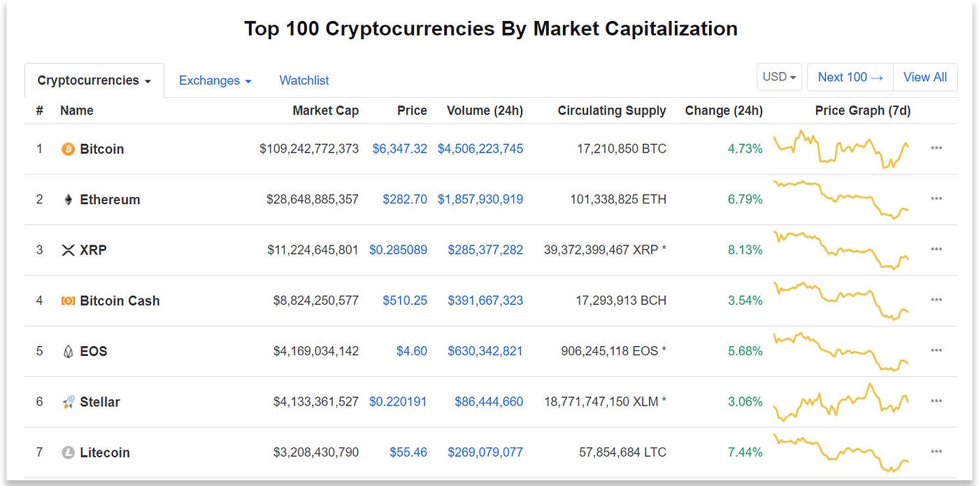 CoinMarketCap Explained: How To Use It For Crypto Analysis | by Randall  Stephens | Cryptpresso | Medium
