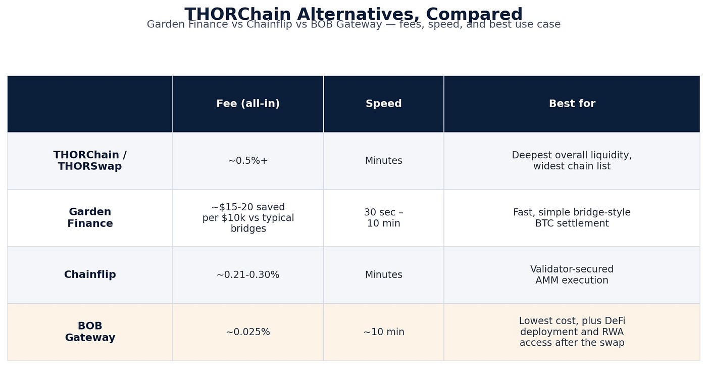 THORChain Alternatives in 2026: Garden Finance vs Chainflip vs BOB Gateway, Compared Honestly