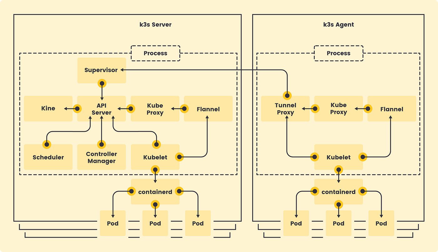 Bootstrapping RKE2 Cluster — 0