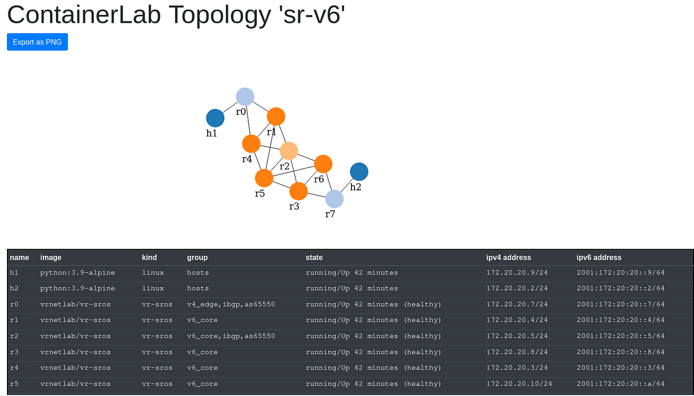 🌁The road to success is paved with…IPv4 over SRv6 over ISIS and BGP on SROS 21.10🌄