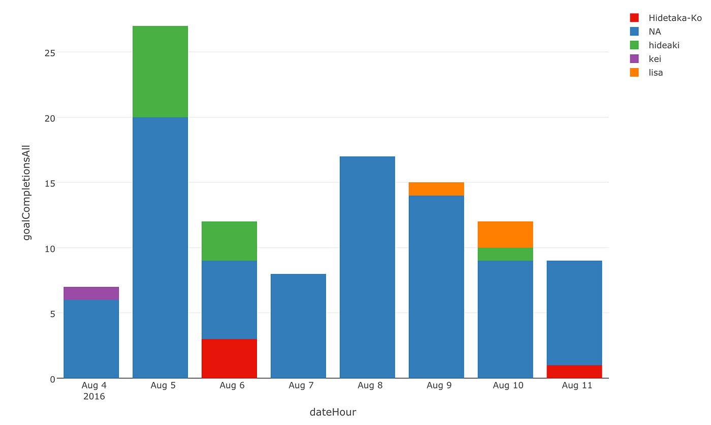 Analyzing User Conversion Funnel Data from Google Analytics with dplyr | by  Kan Nishida | learn data science