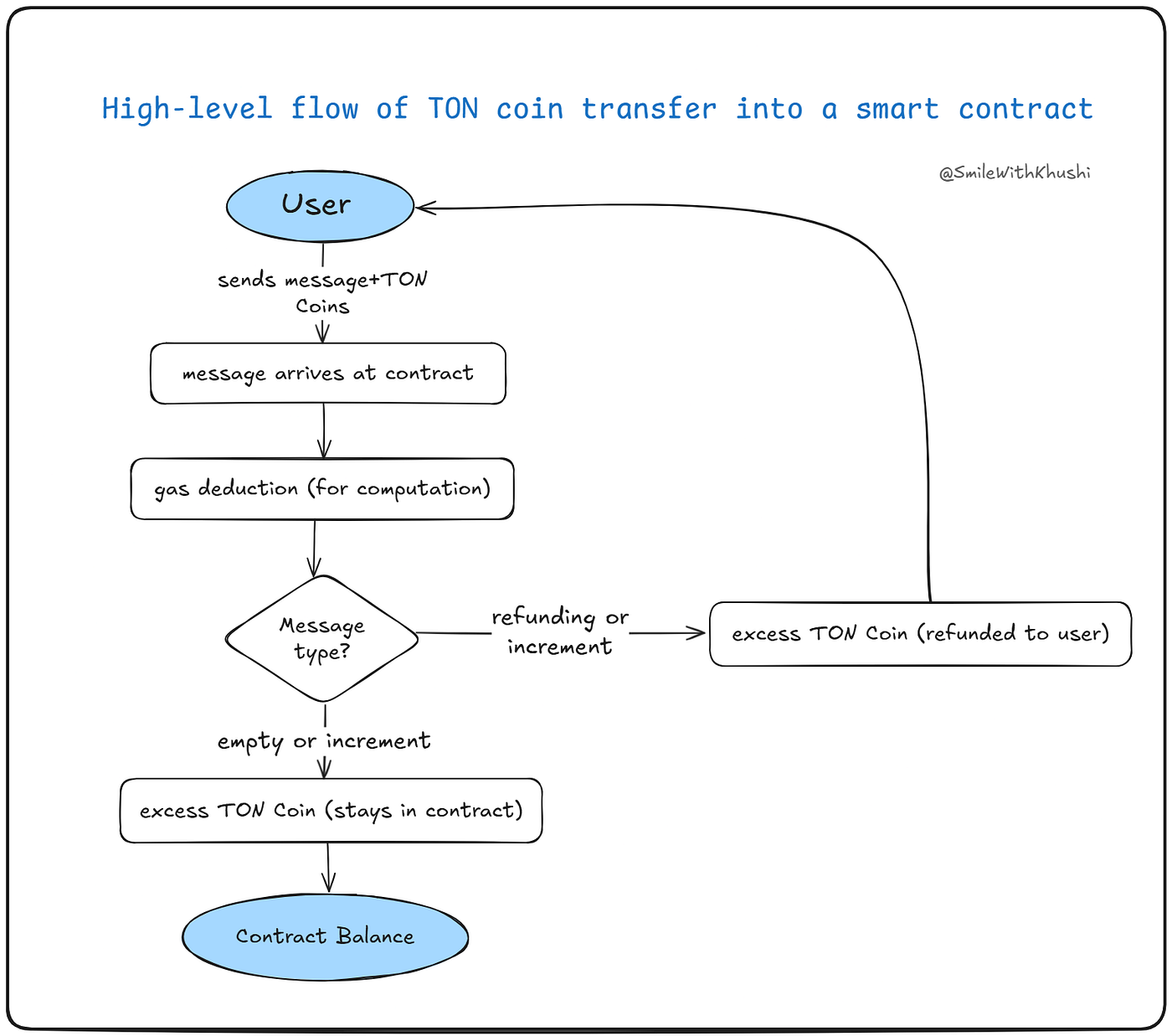 Understanding TON Coin Transfers with TACT | by Khushi | Medium