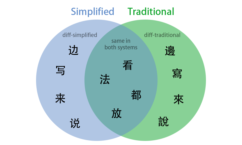 Traditional vs Simplified Chinese: A Side by Side Comparison Traditional vs Simplified Chinese: A Side by Side Comparison