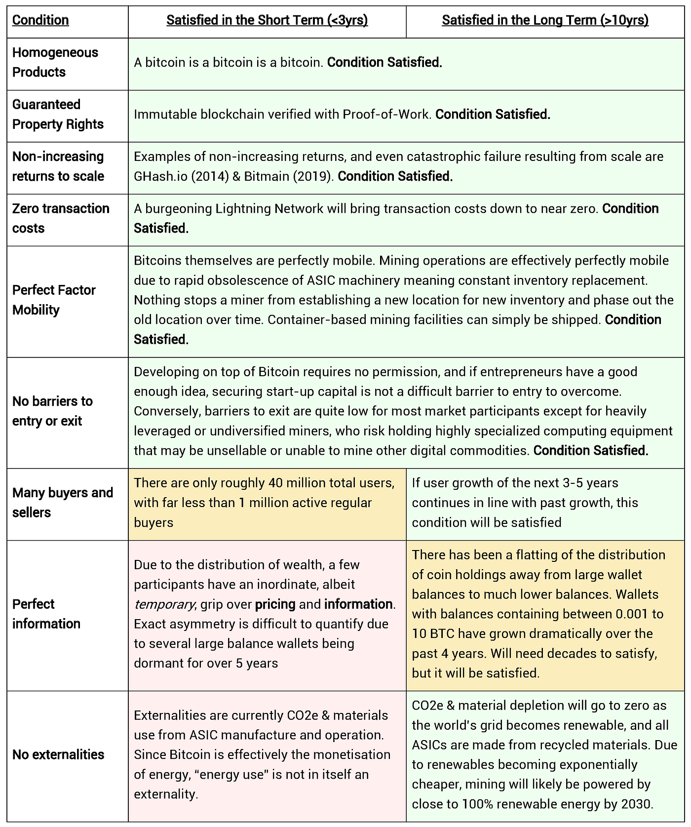 The Cost & Sustainability of Bitcoin — Part V — Perfect Competition &  Managerial Economics, by Hass McCook