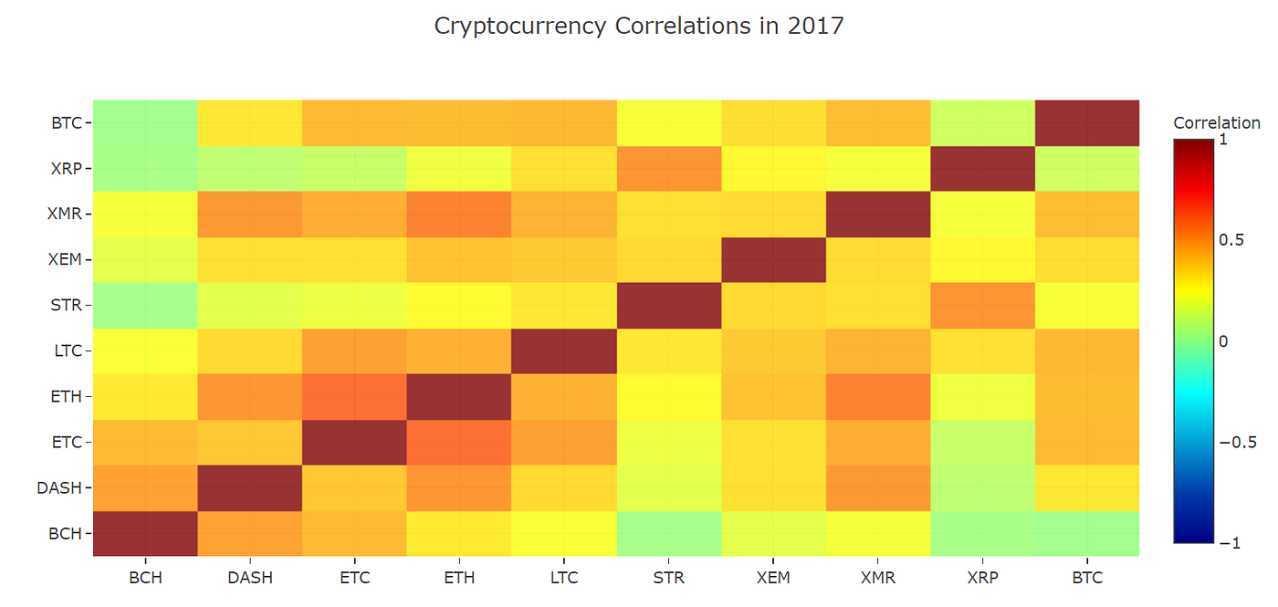 Cryptocurrency Relationships Revealed — (Correlation Heatmaps) | by  GeoLinkCrypto | CryptoDigest | Medium