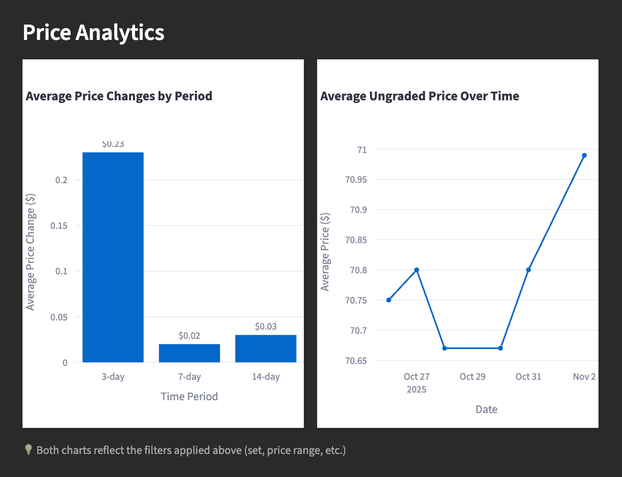 pokemon card price graph Pokémon Tracker Part 2: Historical Tracking, Cloud Storage, and Interactive Analysis | by Logan Laszewski Pokémon TCG market showing signs