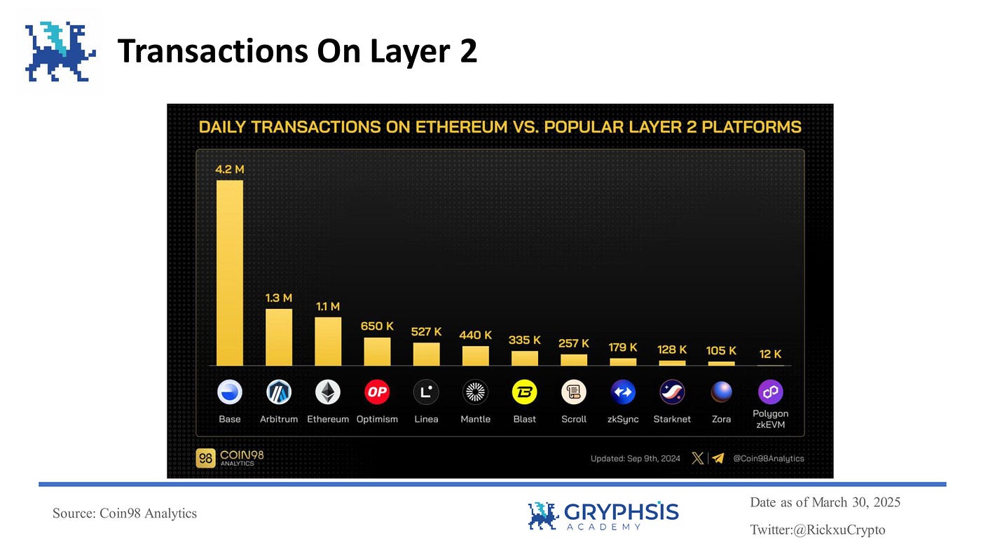 Ethereum Layer 2 Solutions: A Dive into Rollup Technologies, Market  Analysis, and Future Breakthroughs | by Rick | Medium