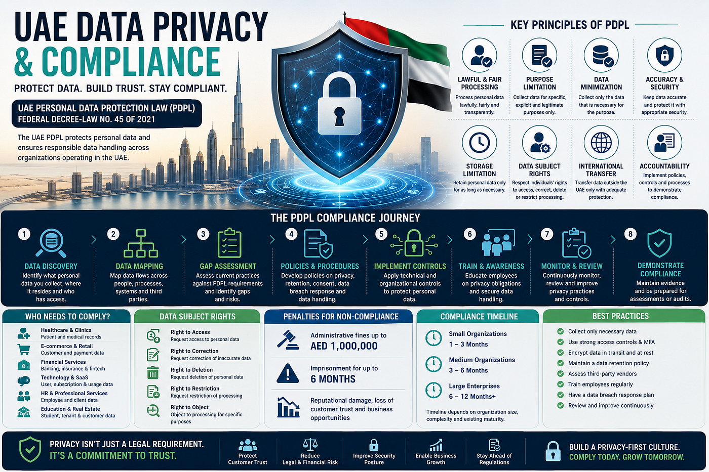 UAE Data Protection Law (PDPL) Compliance Guide 2026: Requirements, Costs, Penalties, and…
