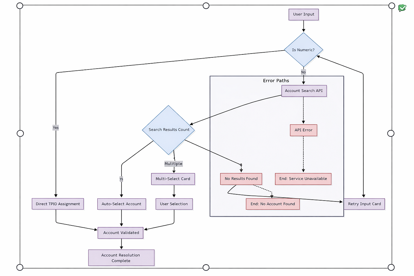 Account resolution logic with input validation, search disambiguation, and error handling.
