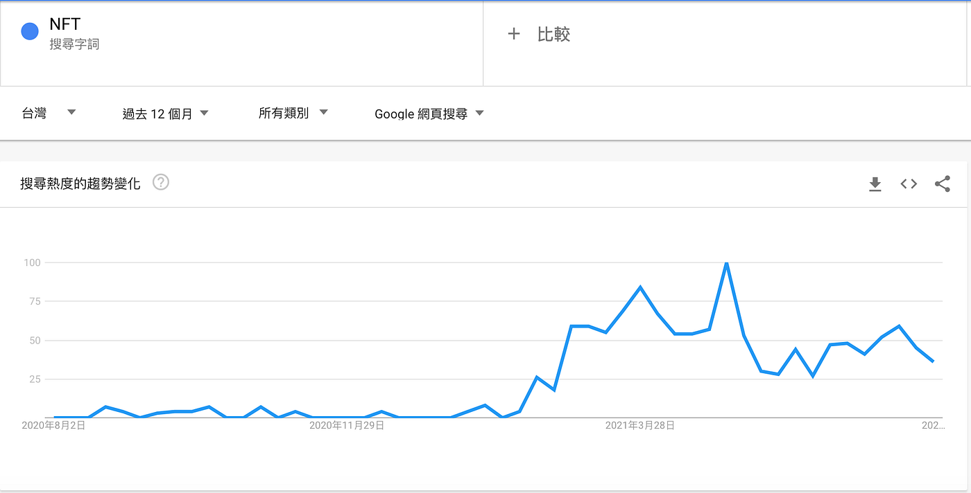什麼是NFT？ERC-721？ERC-1155？新手3 分鐘爆紅加密貨幣NFT 懶人包| by SnowMan5217 | Crypto Muse  Ventures — A Blockchain Story Engine | Medium