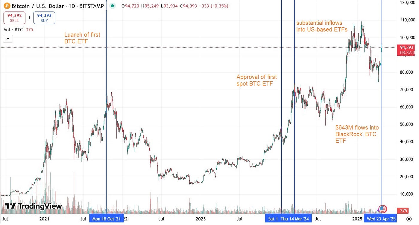 ETF Volume Predicts Bitcoin Price? What The Data Says | by Ren & Heinrich |  Medium