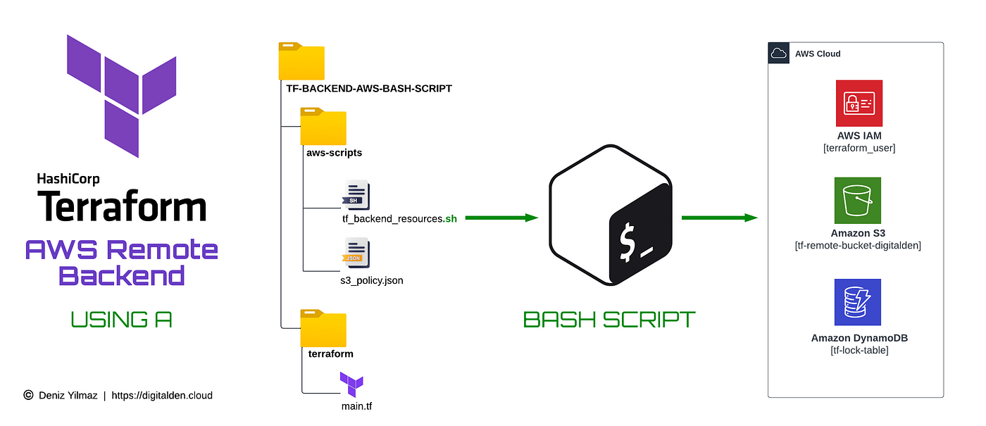 Setting Up Terraform Remote Backend With AWS Using A Bash Script | by Deniz  Yilmaz | AWS in Plain English