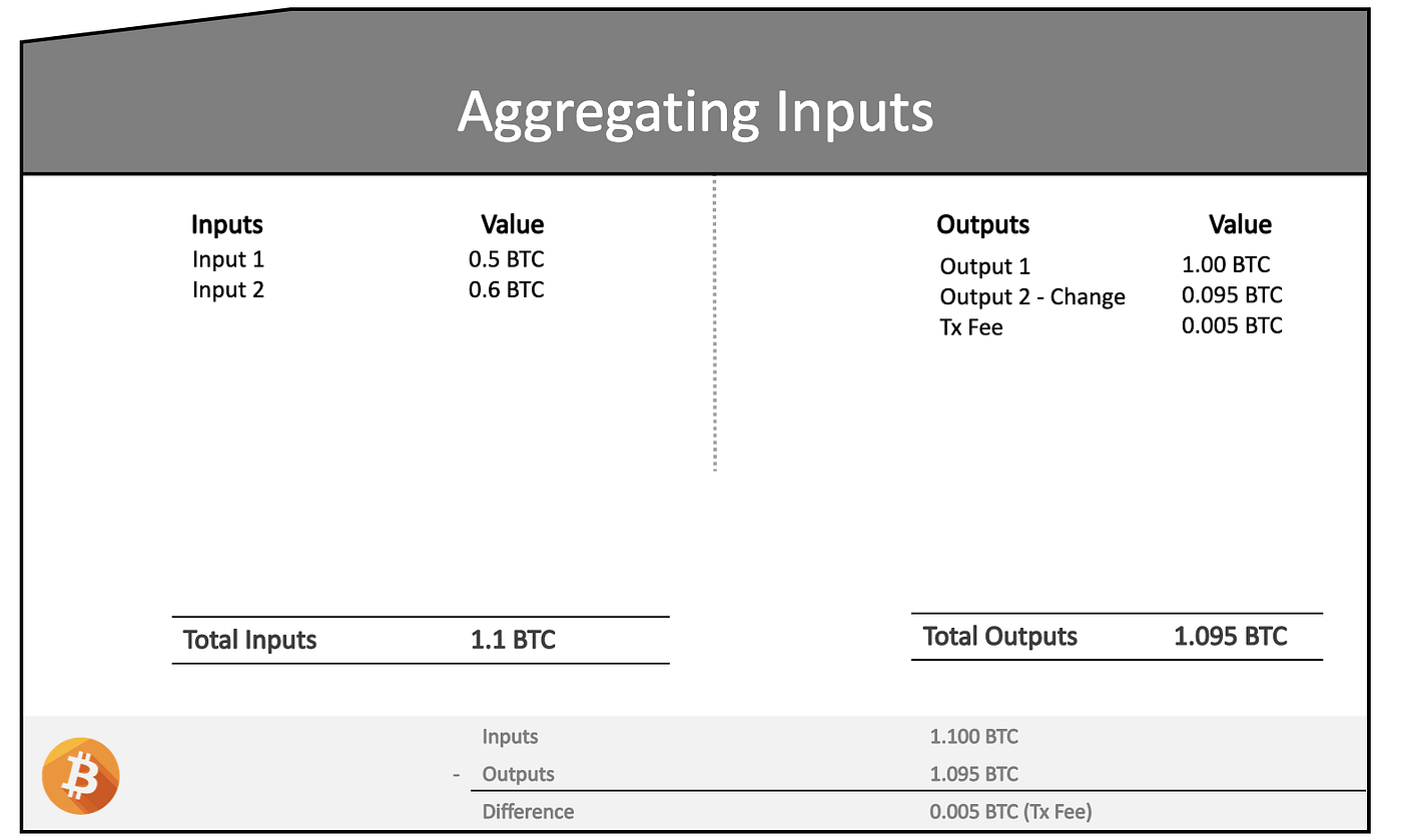 Deconstructing a Bitcoin Transaction | by Rishi Sidhu | Coinmonks | Medium