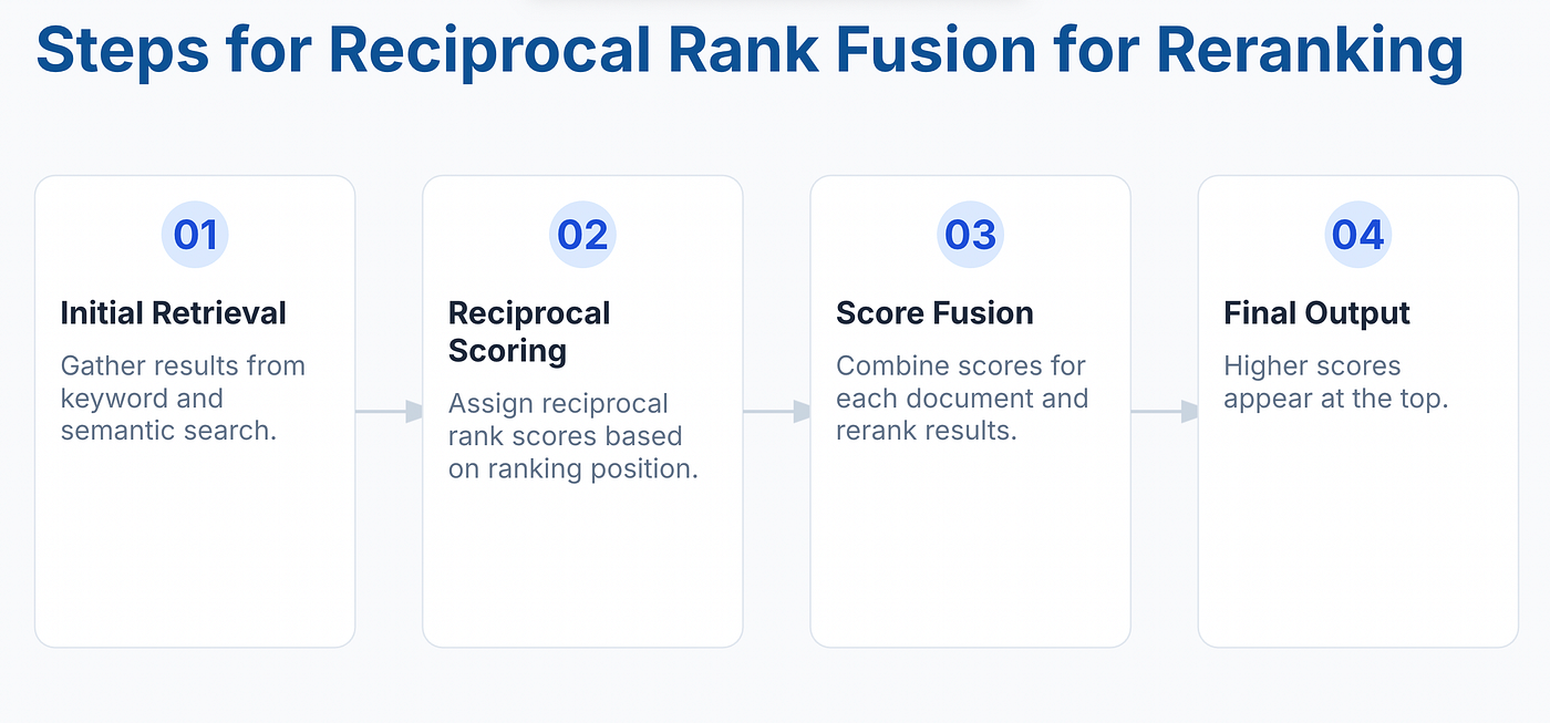 RRF Steps. (Image by Alpha Iterations)
