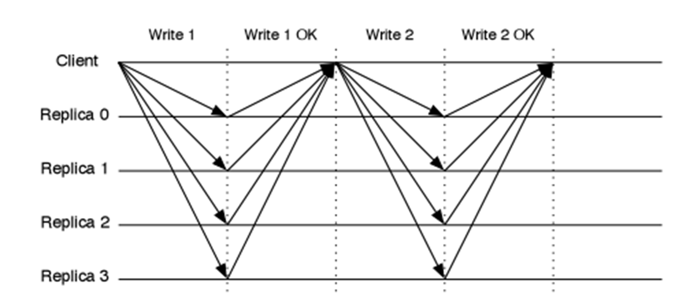 超越白皮书5】BFT类共识协议概览与分析实测. 摘要| by HTX Research | HTX Research | Medium