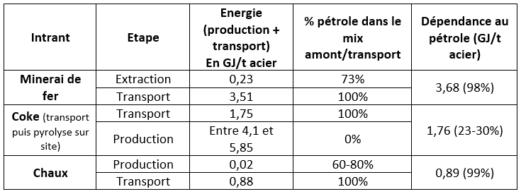 Matériaux et pétrole — Dépendance au pétrole de la production d'Acier | by  ggrln | Medium