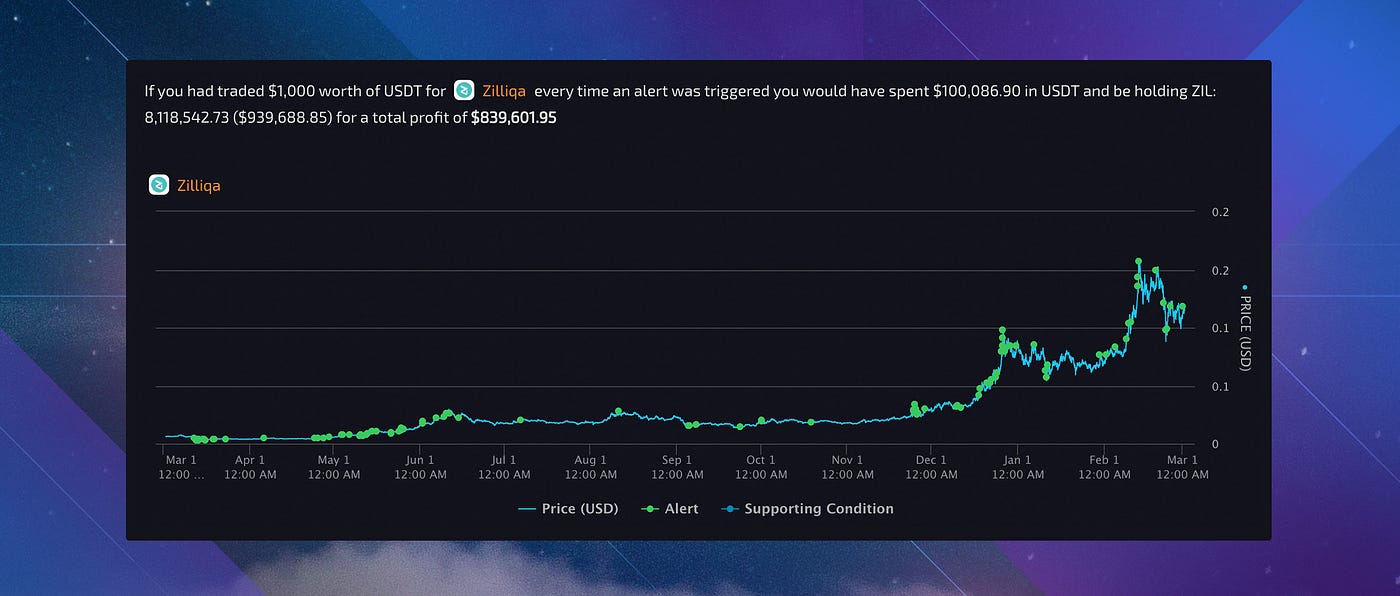 Introducing LunarCRUSH Alerts. Crypto markets move incredibly fast… | by  LunarCrush | LunarCrush | Medium