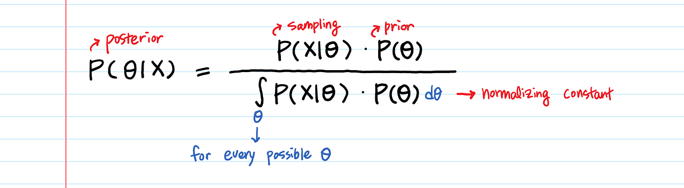 Bayesian Inference — Intuition and Example | by Ms Aerin | Towards Data  Science