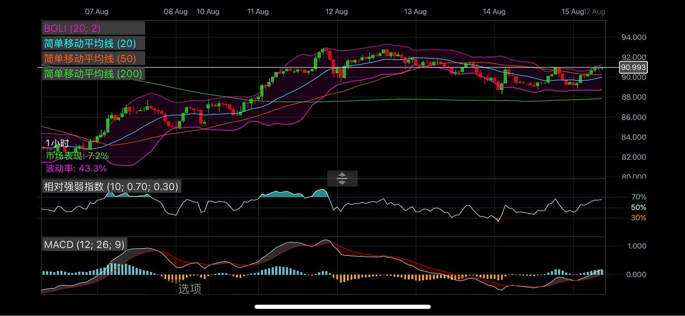 The Dual Rally: Brent Reclaims $90 on Fresh Tanker Attacks as Nasdaq 100 Cracks 30,000