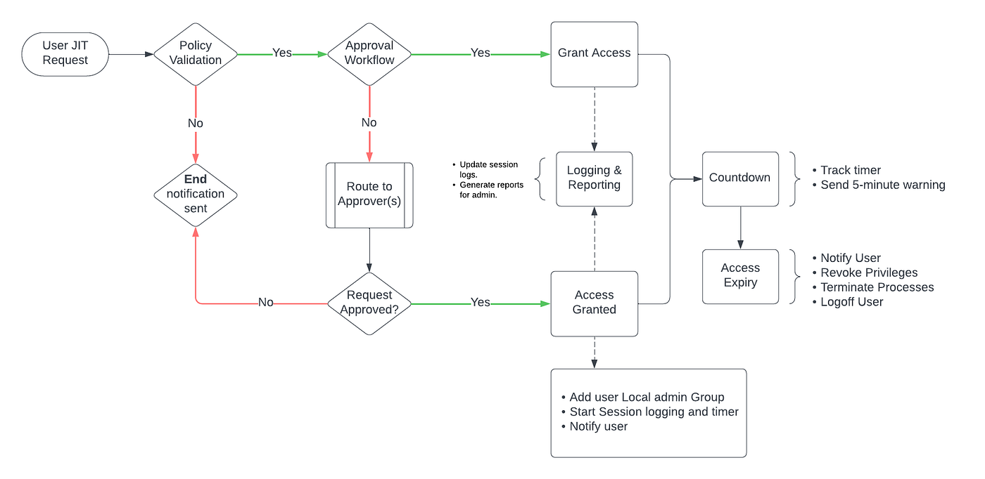 Just-Enough-Access (JEA) + Just-In-Time (JIT): The Future of Secure Administration.