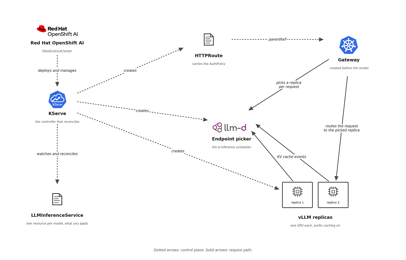 Distributed LLM Inference at Scale: Smarter, Faster Serving with llm-d and Prefix Cache-Aware…