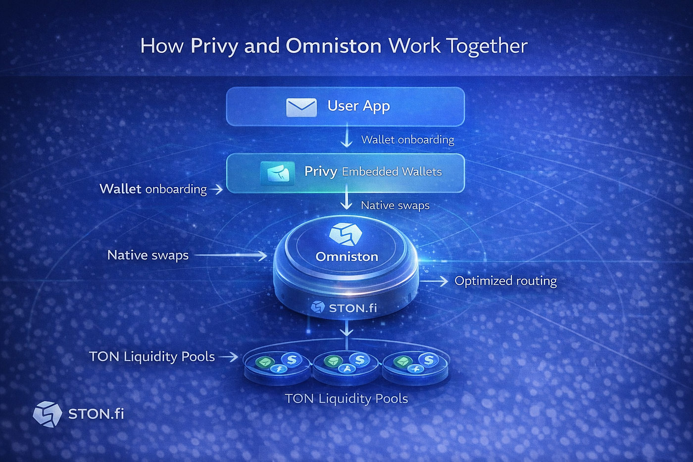 From Lagos to Lisbon: How Omniston and Privy Are Making TON Apps Finally  Feel Simple | by Chiedozie Chukwuma | Jan, 2026 | Medium
