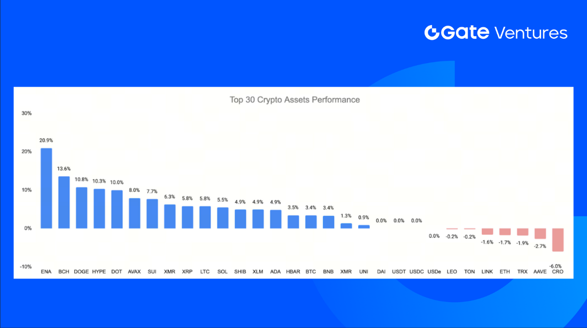 Gate Ventures Weekly Crypto Recap (September 08, 2025) | by Gate Ventures |  Medium