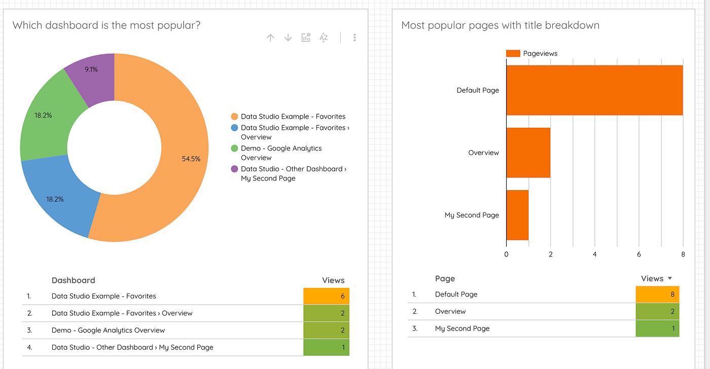 Google Analytics in Google Data Studio: Extracting Dashboard Title & Page  Info for better breakdowns | by Nick Young | Medium