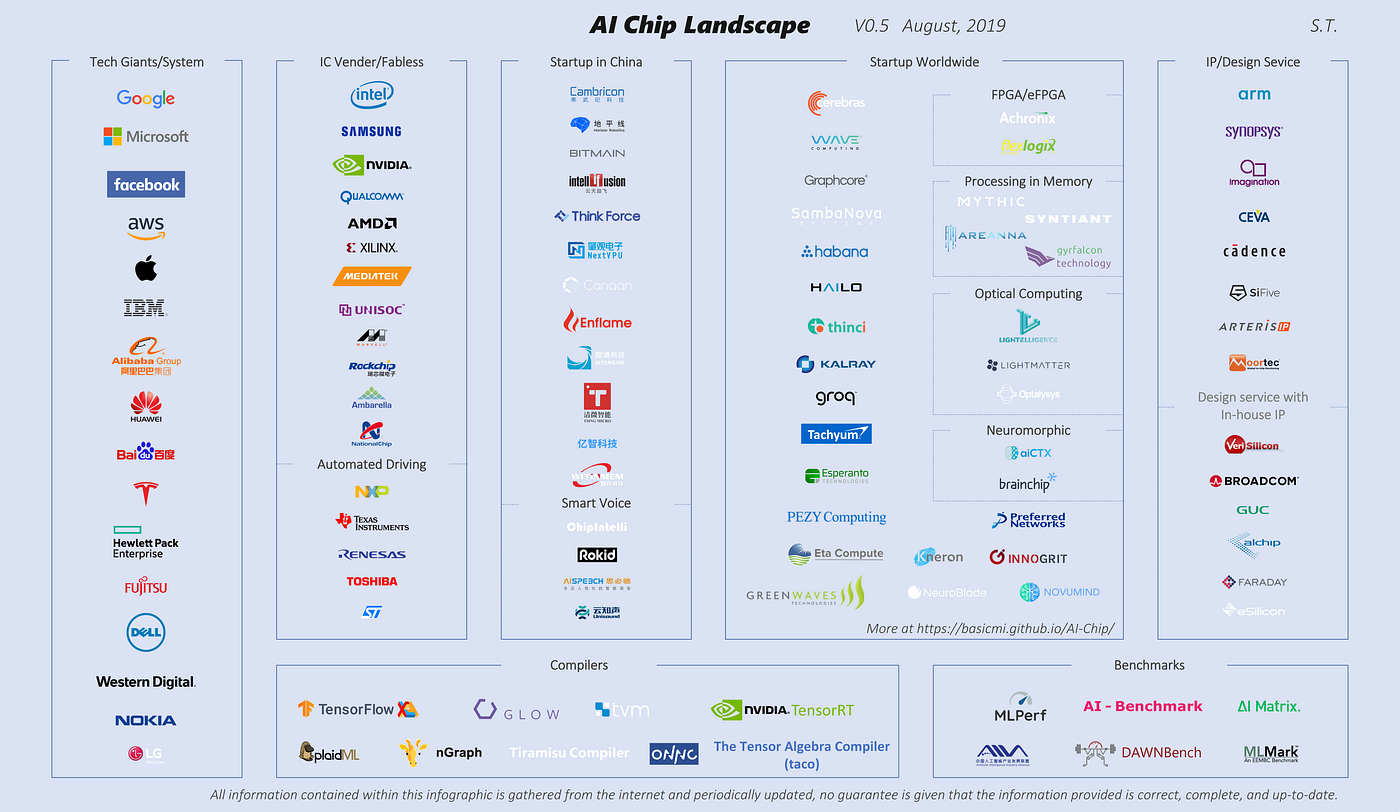 How to make your own deep learning accelerator chip! | by Manu Suryavansh |  Towards Data Science