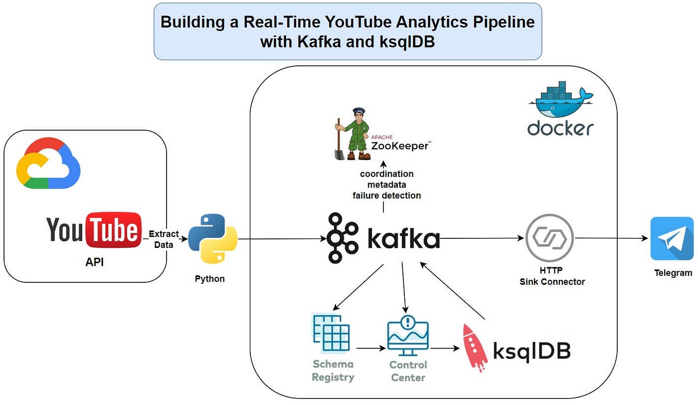 Building a Real-Time YouTube Analytics Pipeline with Kafka and ksqlDB