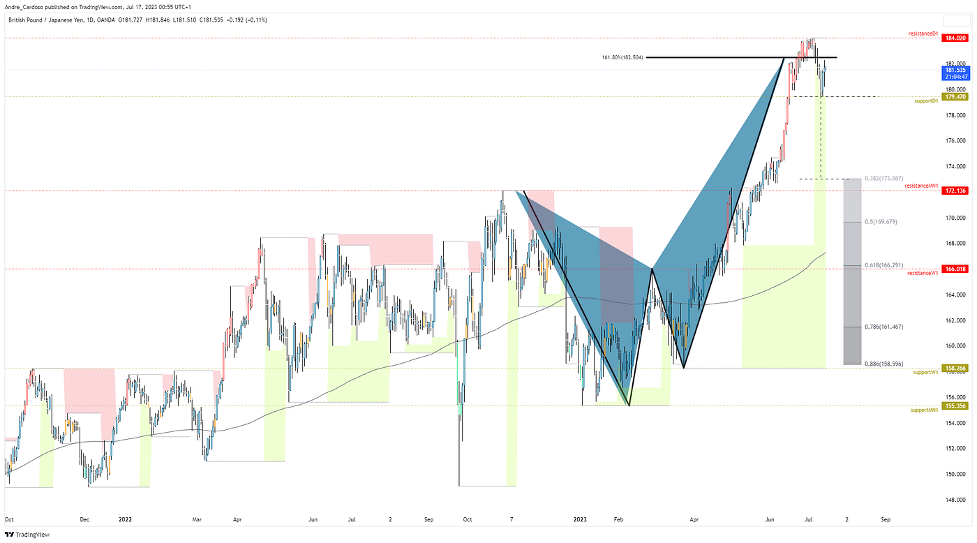Harmonic Patterns Decoded: A Roadmap to Successful Trading | by André  Cardoso | Coinmonks | Medium