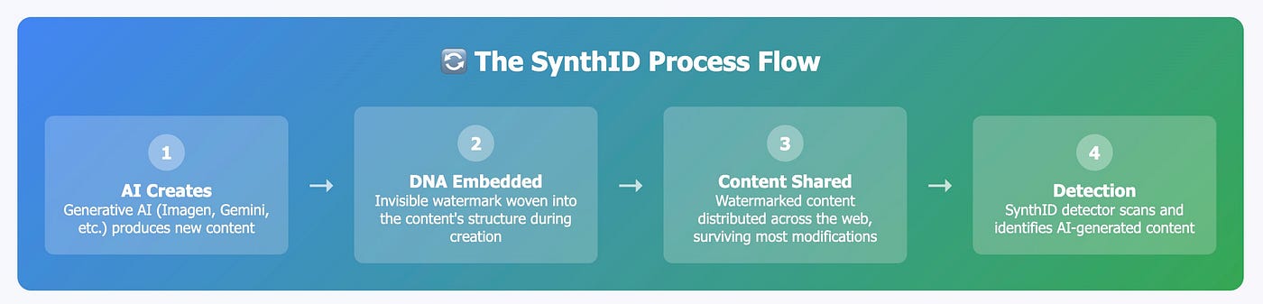 Image from Author — SyntID Process Flow